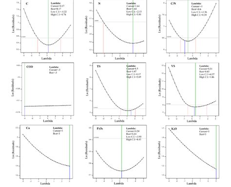 box cox transformation lambda values